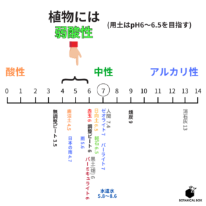 水、用土、身の回りのもののpHをまとめた表